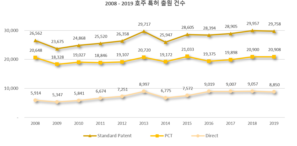 자료원: 호주 지식재산 보고서 2020 (Australian Intellectual Property Report 2020)